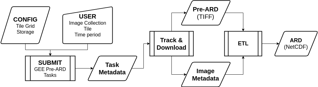 Flowchart describing the process of creating Analysis Ready Data using CEDAR